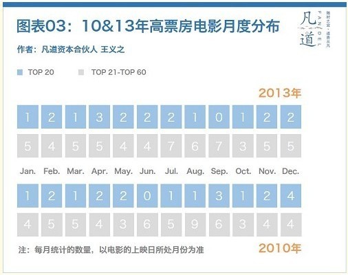 2014中国电影市场三大特征